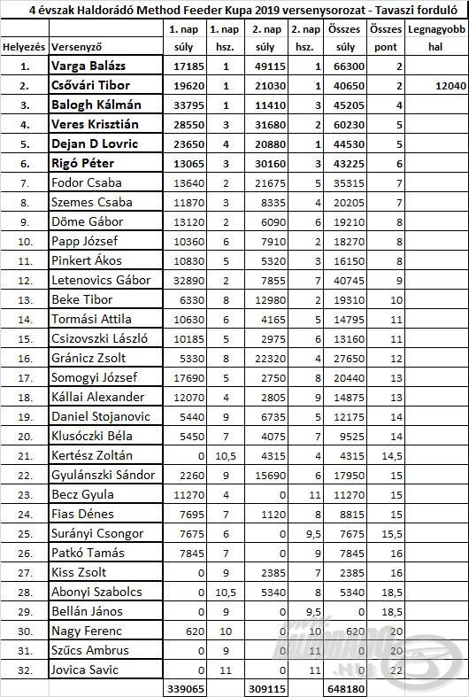 A 4 évszak Haldorádó Method Feeder Kupa 2019 versenysorozat tavaszi fordulójának pontos eredményei