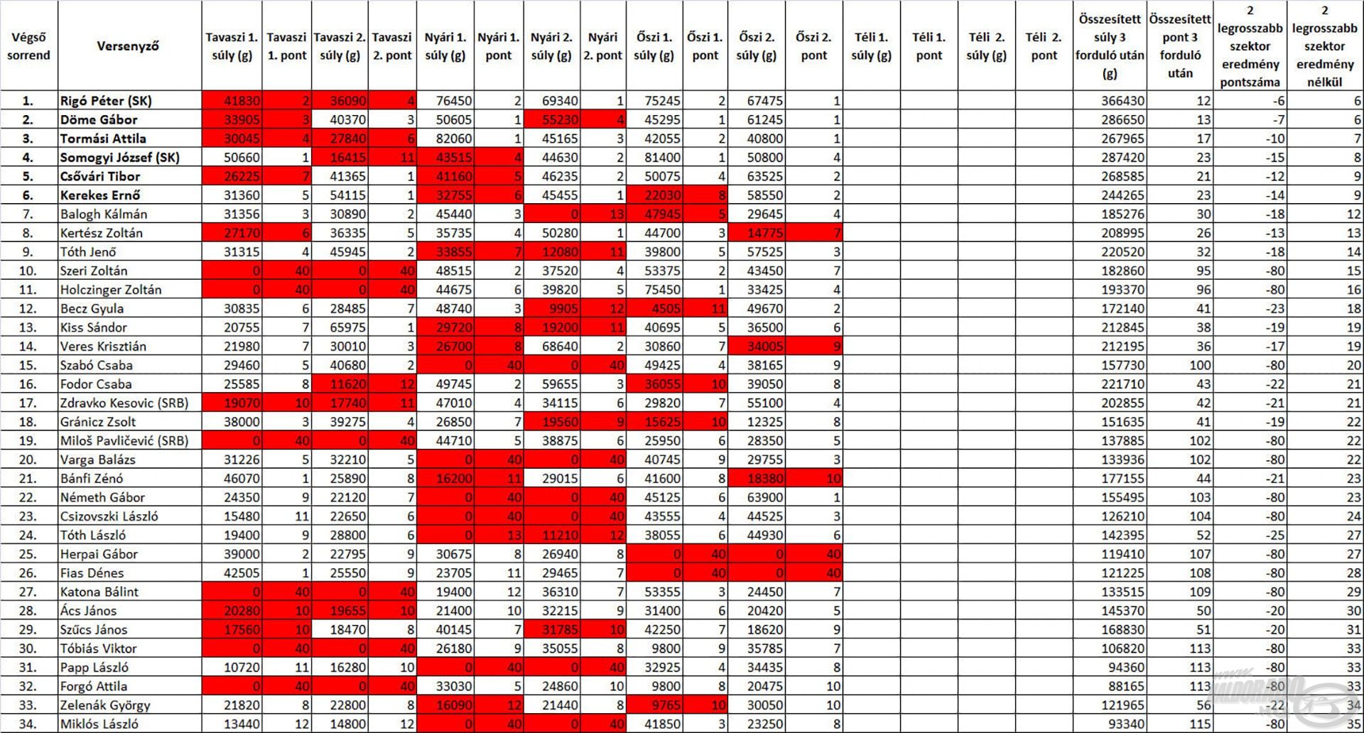 A 4 évszak Haldorádó Method Feeder Kupa 2020 összesített eredményei 3 lezajlott forduló után