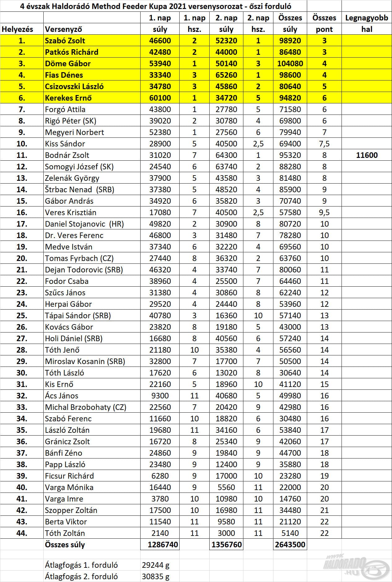 A 4 évszak Haldorádó Method Feeder Kupa 2021 versenysorozat őszi fordulójának pontos eredményei