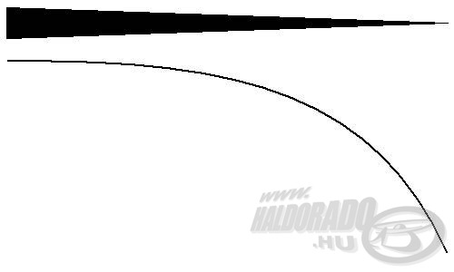 A parabola-akciós bot a nyélrésztől a csúcs felé egyenletesen karcsúsodik