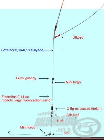 Finomított csúszó úszós szerelék