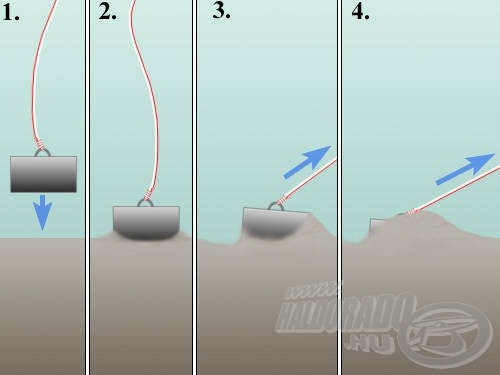 A leeresztett horgonysúly eleinte csak kevéssé „ül be” a lágy aljzatba, a hosszú kötélre engedett csónak azonban szabályosan bevonszolja az iszap felszíne alá