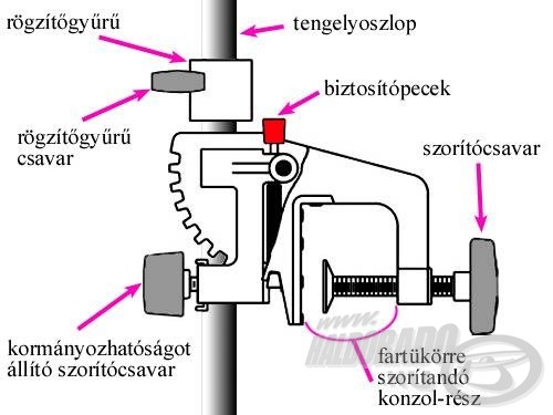 A motor a fartükörhöz rögzítését ez a konzol biztosítja…