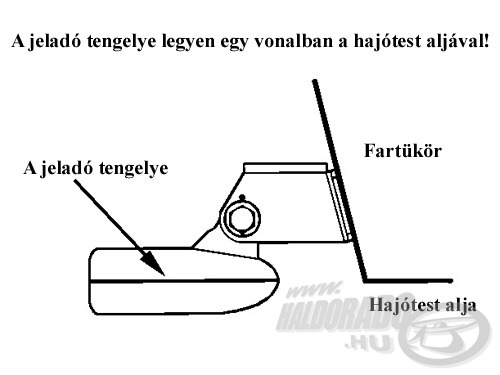 A jeladó felszerelésének ideális mélysége