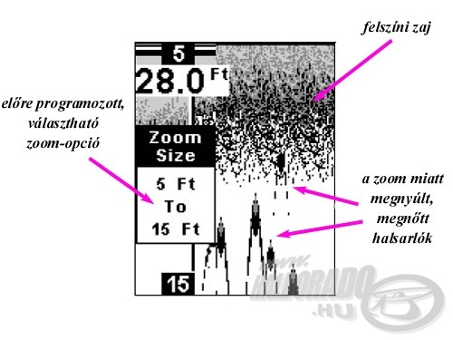 Példa az előre programozott zoom-opciók kihasználására. Az aktuális vízmélység ugyan 28 láb, ily módon mégis a teljes képernyő felbontását ki lehet használni egy kisebb terjedelmű - ezúttal az 5 és 15 láb közötti - vízréteg megjelenítéséhez