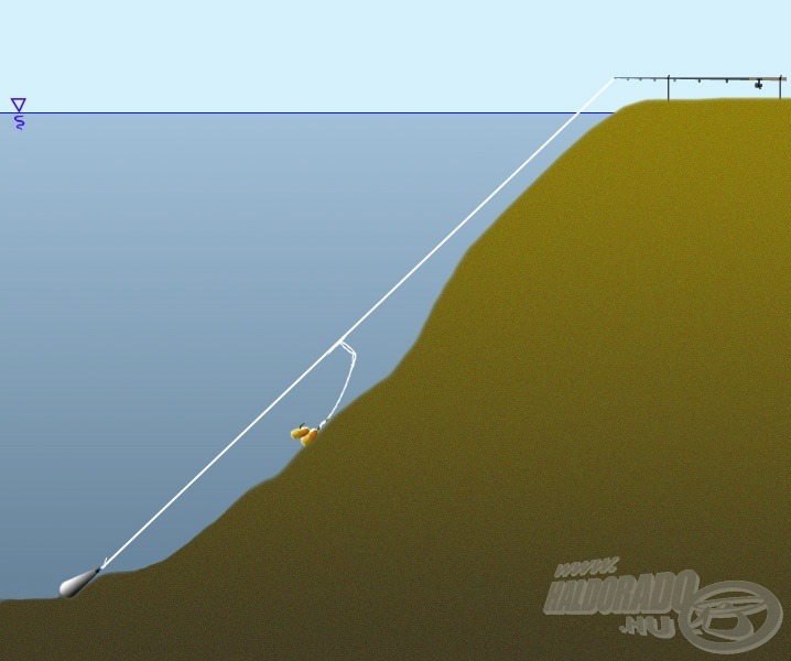 Meredek rézsűt meghorgászva a súlytól távolabbra kötött oldalelőke is a meder közelében lesz