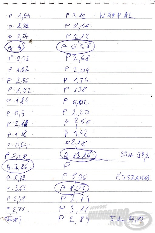 A jegyzőkönyvből kiderül, hogy nappal 33 halat, 29 db pontyot és 4 db amurt fogtam. Ezek összsúlya 98,2 kg volt. Ezzel szemben éjszaka csak 5 halat, 4 db pontyot és 1 db amurt fogtam, amelyek összsúlya 24,83 kg volt. Ezen a napon nem kérdés, hogy a nappali horgászat volt az eredményesebb!