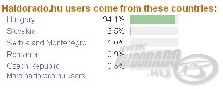 A látogatóközönség 94,1%-a Magyarországról keres meg minket (forrás: <a href=http://www.alexa.com/ target=_blank>www.alexa.com</a>). Jó hír a külföldi látogatóink számára, hogy a nemzetközi sávszélesség is megnőtt, amely az oldal még gyorsabb elérését biztosítja a világ bármely pontján! 