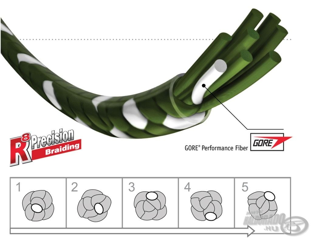 A Sufix Gore 832 fonott lényegesen lágyabb, mint bármelyik eddig ismert pergető zsinór!