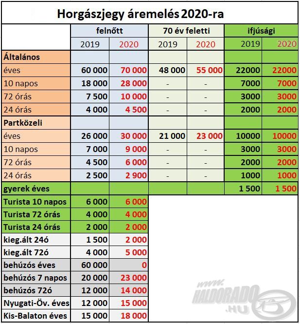 Balatoni horgászjegy árak a 2020-as évben