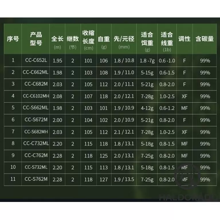 ECOODA Protolure Cyatheaceae 220ML Casting horgászbot / 8